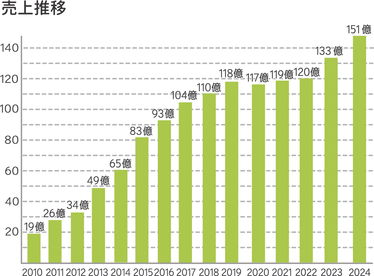 売上推移2023更新